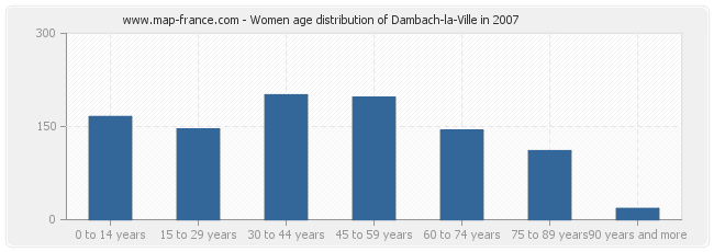 Women age distribution of Dambach-la-Ville in 2007