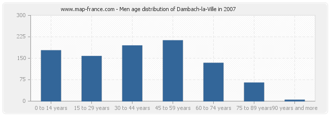 Men age distribution of Dambach-la-Ville in 2007