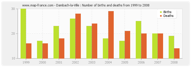 Dambach-la-Ville : Number of births and deaths from 1999 to 2008