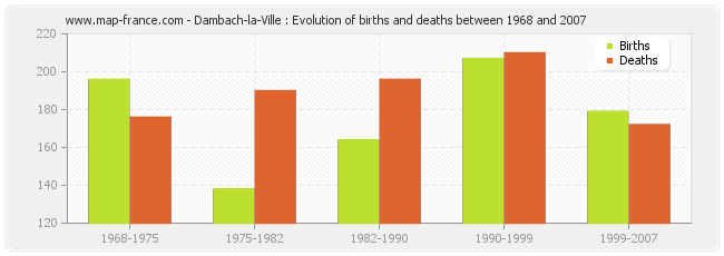 Dambach-la-Ville : Evolution of births and deaths between 1968 and 2007