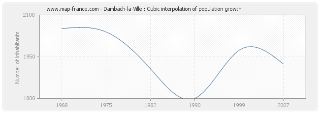 Dambach-la-Ville : Cubic interpolation of population growth