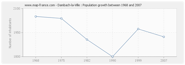 Population Dambach-la-Ville