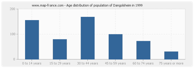 Age distribution of population of Dangolsheim in 1999