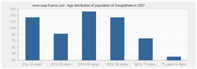 Age distribution of population of Dangolsheim in 2007
