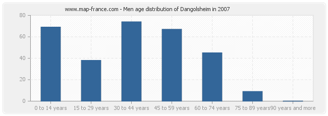 Men age distribution of Dangolsheim in 2007