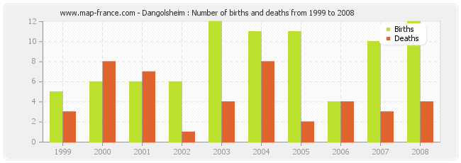 Dangolsheim : Number of births and deaths from 1999 to 2008