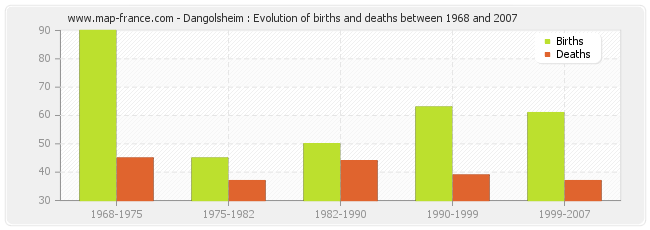 Dangolsheim : Evolution of births and deaths between 1968 and 2007