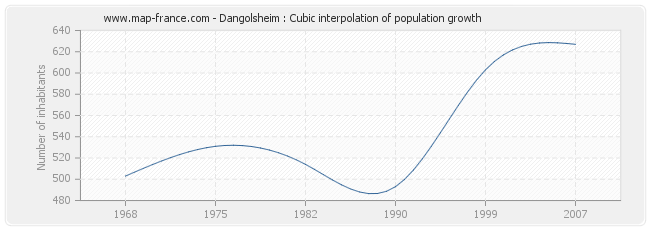 Dangolsheim : Cubic interpolation of population growth