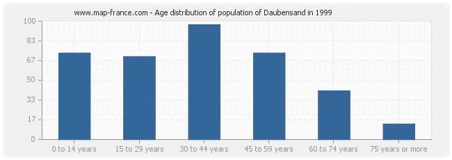 Age distribution of population of Daubensand in 1999