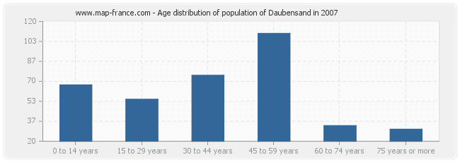 Age distribution of population of Daubensand in 2007