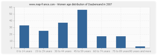 Women age distribution of Daubensand in 2007