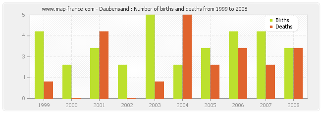 Daubensand : Number of births and deaths from 1999 to 2008