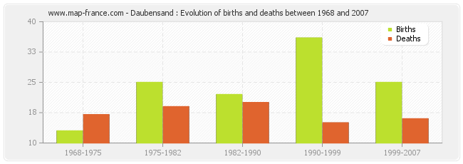 Daubensand : Evolution of births and deaths between 1968 and 2007