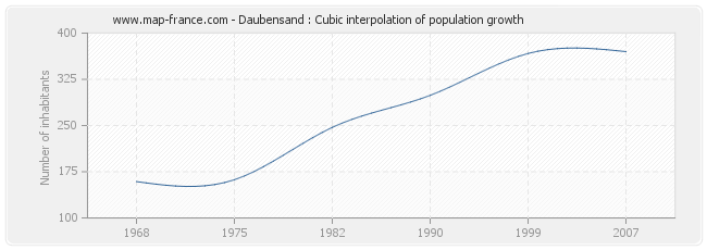 Daubensand : Cubic interpolation of population growth