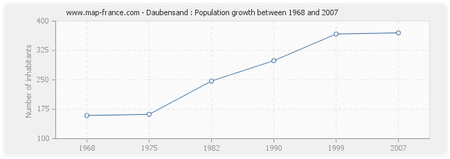 Population Daubensand