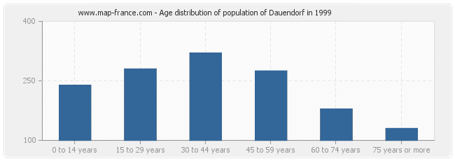 Age distribution of population of Dauendorf in 1999