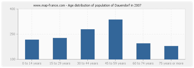 Age distribution of population of Dauendorf in 2007