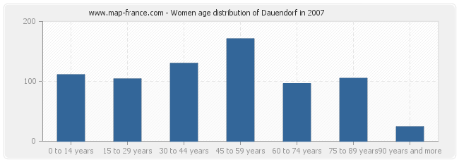 Women age distribution of Dauendorf in 2007