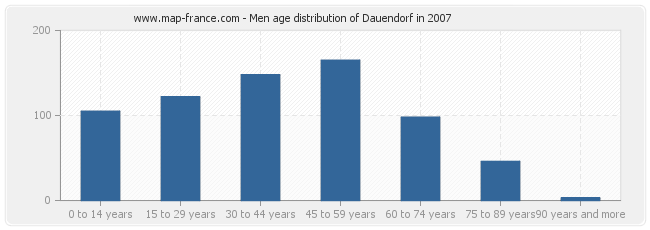 Men age distribution of Dauendorf in 2007