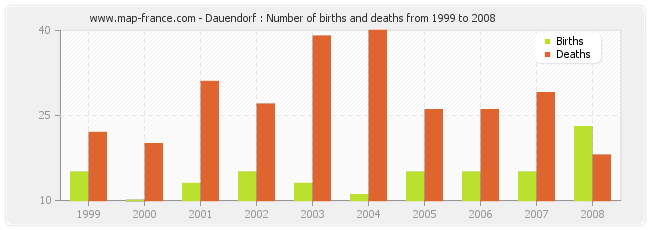 Dauendorf : Number of births and deaths from 1999 to 2008