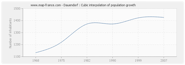 Dauendorf : Cubic interpolation of population growth