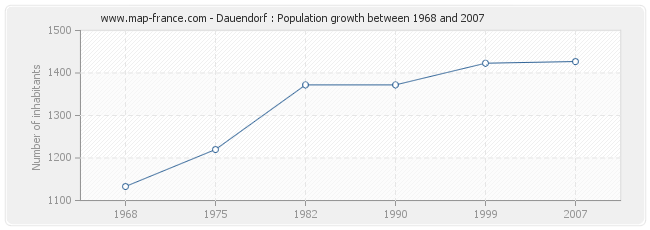 Population Dauendorf