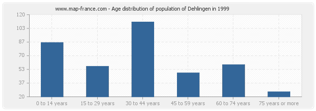 Age distribution of population of Dehlingen in 1999