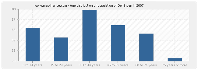 Age distribution of population of Dehlingen in 2007