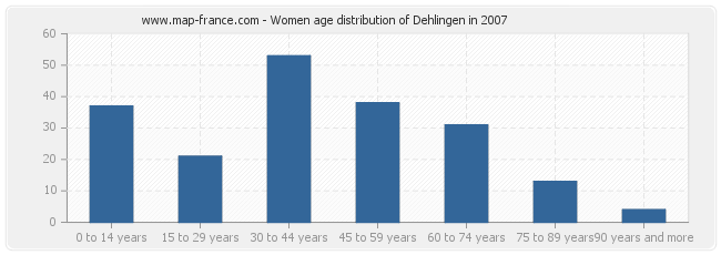 Women age distribution of Dehlingen in 2007