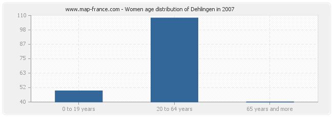 Women age distribution of Dehlingen in 2007