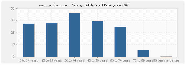 Men age distribution of Dehlingen in 2007