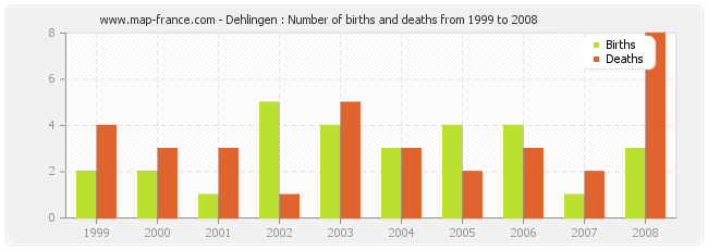 Dehlingen : Number of births and deaths from 1999 to 2008