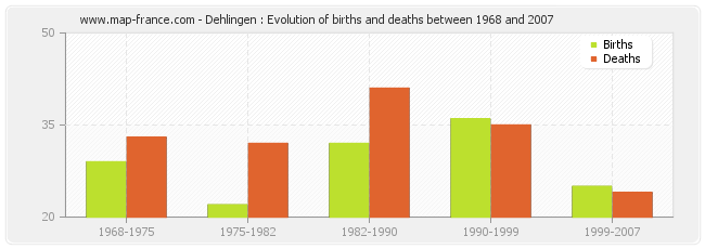 Dehlingen : Evolution of births and deaths between 1968 and 2007