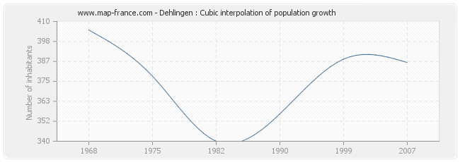 Dehlingen : Cubic interpolation of population growth