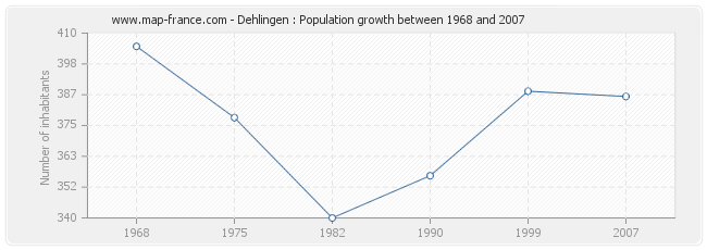 Population Dehlingen