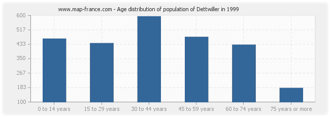 Age distribution of population of Dettwiller in 1999