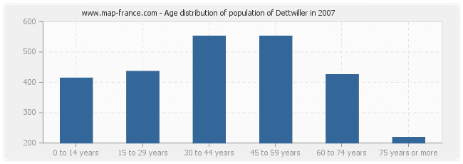 Age distribution of population of Dettwiller in 2007