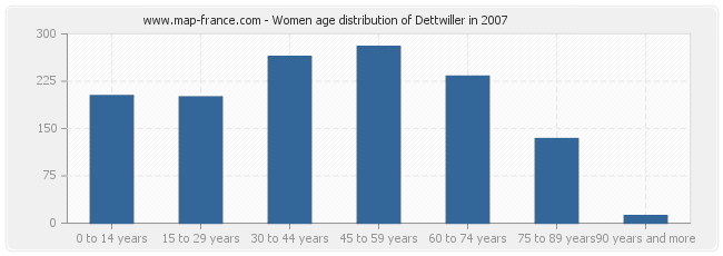 Women age distribution of Dettwiller in 2007