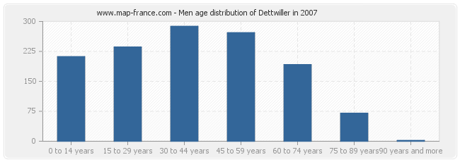 Men age distribution of Dettwiller in 2007