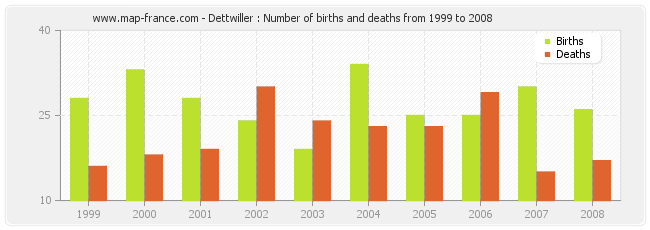 Dettwiller : Number of births and deaths from 1999 to 2008