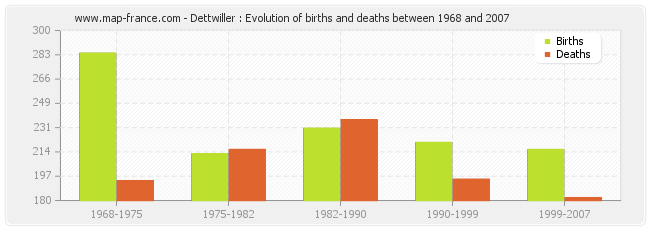 Dettwiller : Evolution of births and deaths between 1968 and 2007