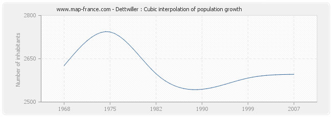 Dettwiller : Cubic interpolation of population growth