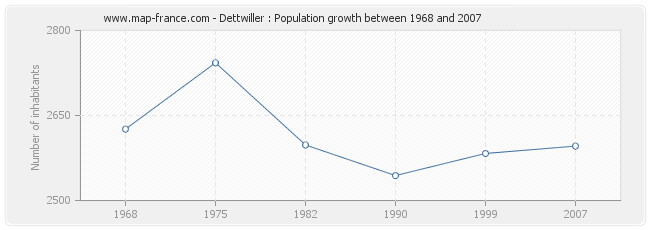 Population Dettwiller