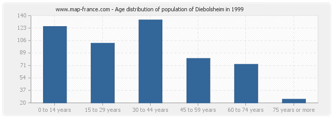 Age distribution of population of Diebolsheim in 1999