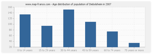 Age distribution of population of Diebolsheim in 2007