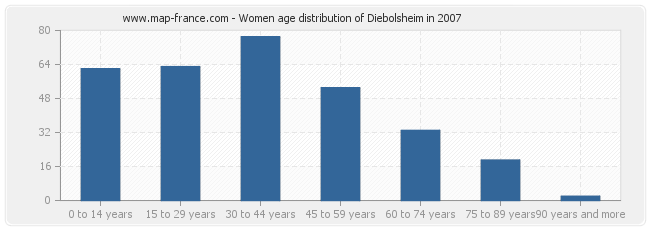 Women age distribution of Diebolsheim in 2007