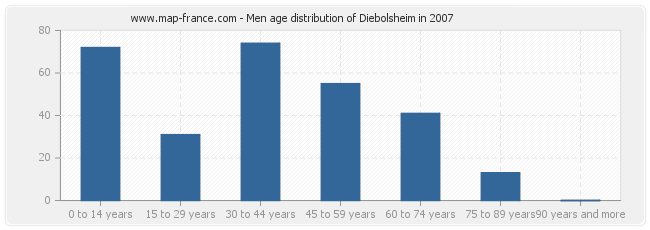 Men age distribution of Diebolsheim in 2007