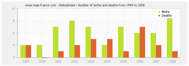 Diebolsheim : Number of births and deaths from 1999 to 2008