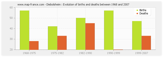 Diebolsheim : Evolution of births and deaths between 1968 and 2007