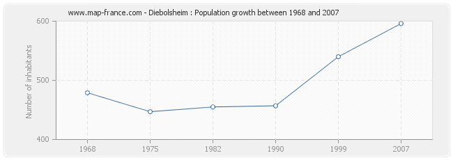 Population Diebolsheim